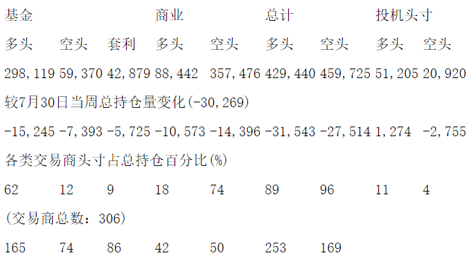 CFTC：当周COMEX黄金期货持仓报告（截止8月6日）