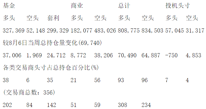 CFTC：当周COMEX黄金期货和期权持仓报告（截止8月13日）