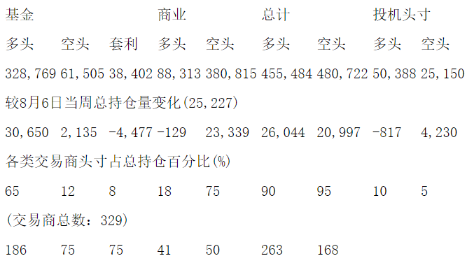 CFTC：当周COMEX黄金期货持仓报告（截止8月13日）