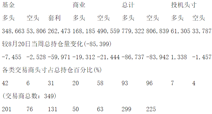 CFTC：当周COMEX黄金期货和期权持仓报告（截止8月27日）