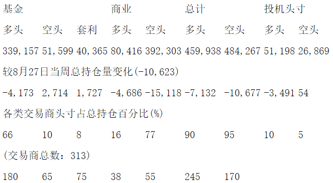 CFTC：当周COMEX黄金期货持仓报告（截止9月3日）