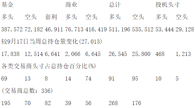 CFTC：当周COMEX黄金期货持仓报告（截止9月24日）