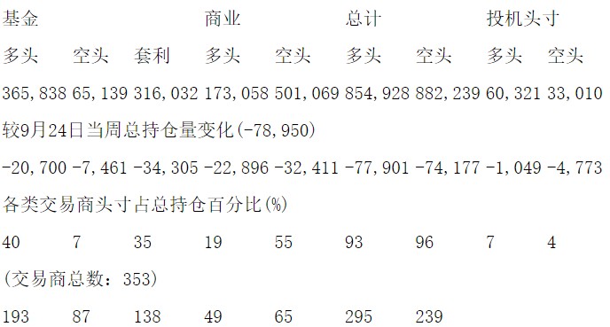 CFTC：当周COMEX黄金期货和期权持仓报告（截止10月1日）