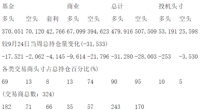 CFTC：当周COMEX黄金期货持仓报告（截止10月1日）