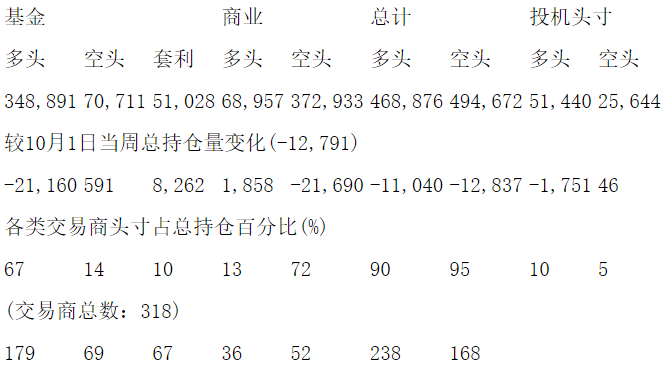 CFTC：当周COMEX黄金期货持仓报告（截止10月8日）