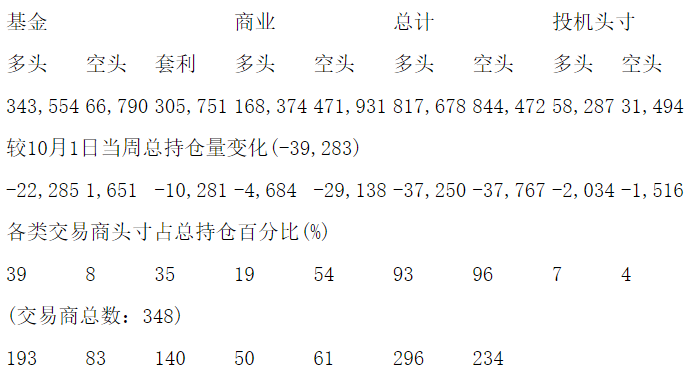 CFTC：当周COMEX黄金期货和期权持仓报告（截止10月8日）