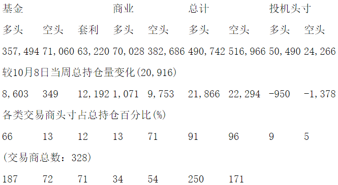 CFTC：当周COMEX黄金期货持仓报告（截止10月15日）