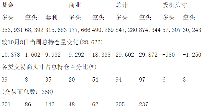 CFTC：当周COMEX黄金期货和期权持仓报告（截止10月15日）