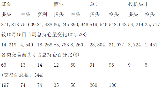 CFTC：当周COMEX黄金期货持仓报告（截止10月22日）