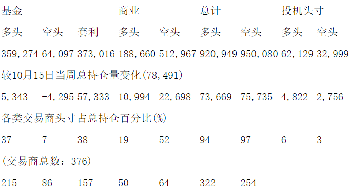 CFTC：当周COMEX黄金期货和期权持仓报告（截止10月22日）