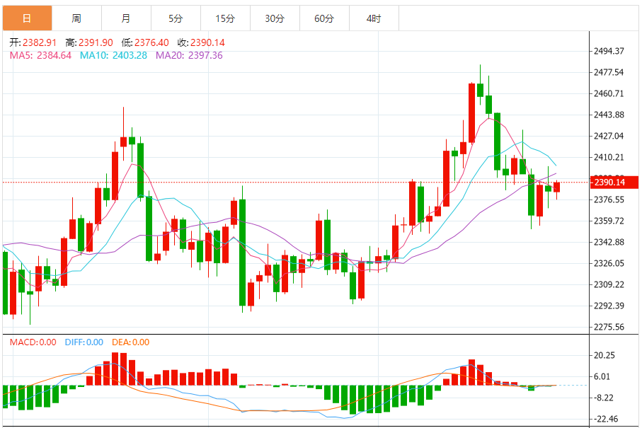 黄金实时行情分析：黄金短线突然一波拉升 金价刚刚突破2390美元