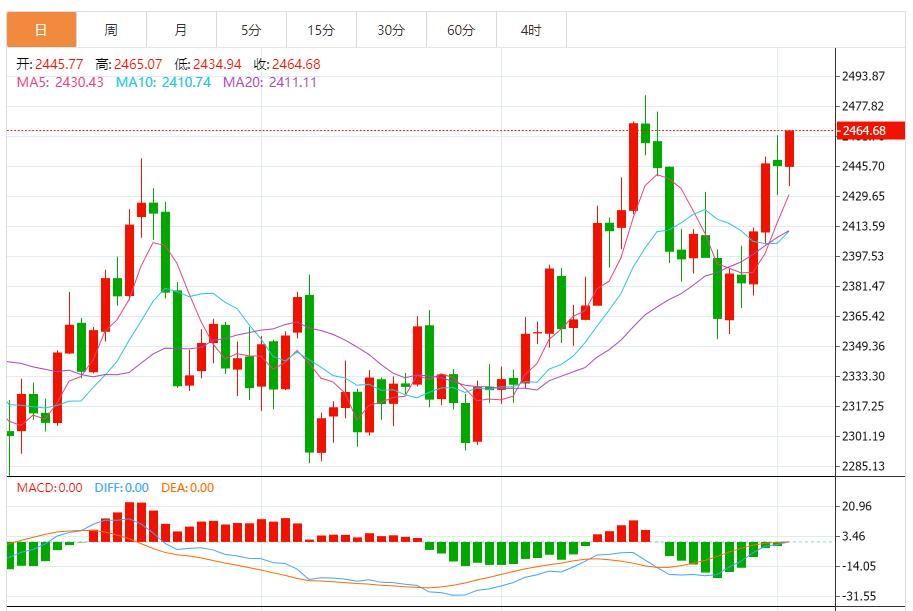 黄金实时行情分析：黄金大幅攀升 金价刚刚触及2465美元