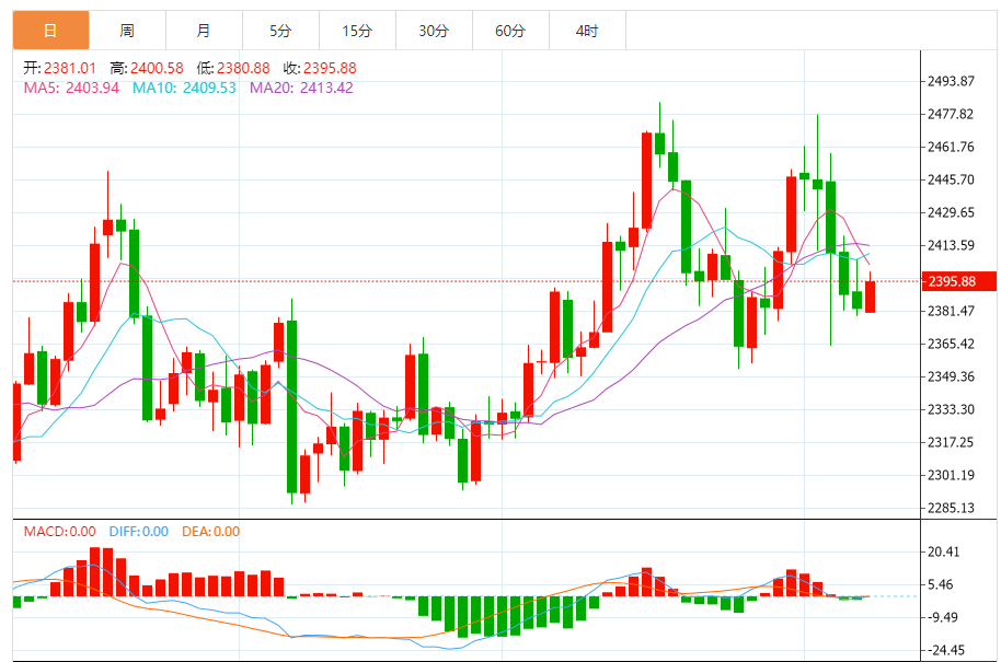 黄金实时行情分析：黄金在2400美元反复试探 是蓄势待发还是暂时休整