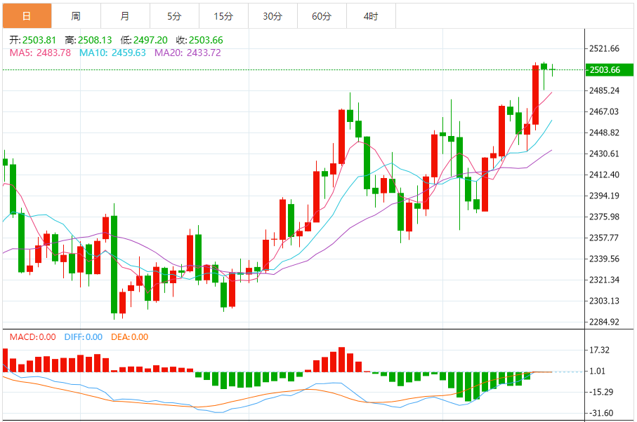 黄金实时行情分析：黄金短线突然一波急涨 金价刚刚突破2505美元