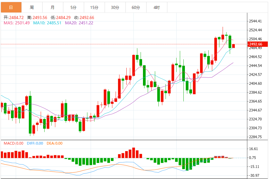 黄金实时行情分析：黄金维持日内反弹走势 金价刚刚突破2491美元