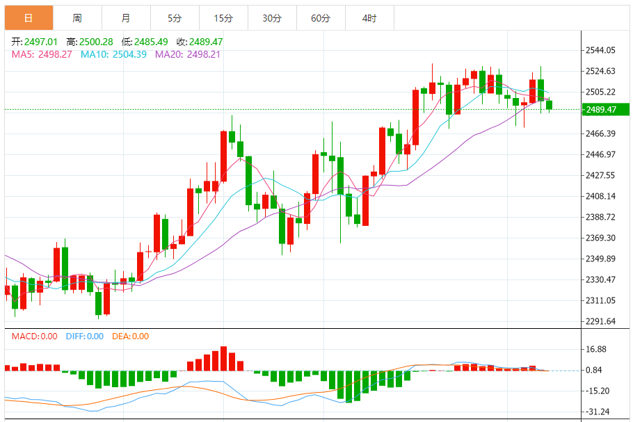 黄金实时行情分析：黄金短线突然快速下滑 金价刚刚跌破2490美元