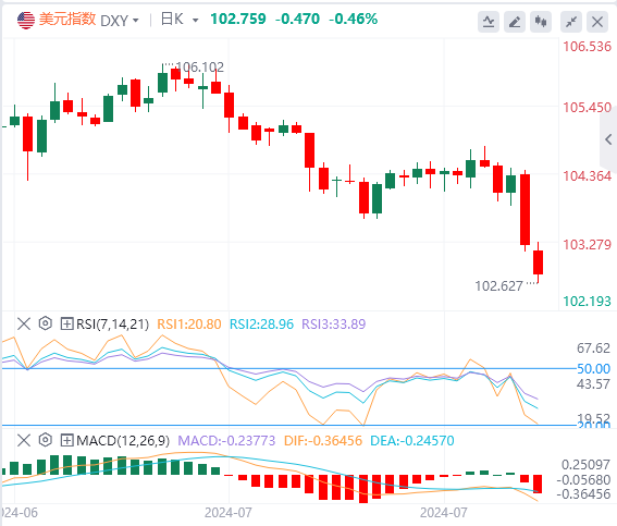 今日外汇市场分析：市场担忧经济衰退 美指和美债双双大幅回落