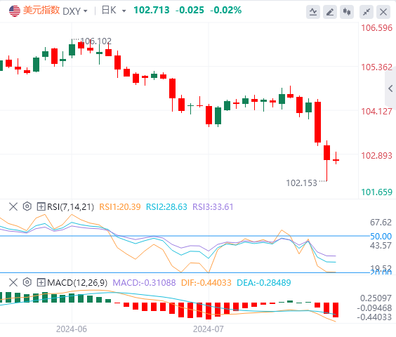8月6日亚盘外汇市场行情走势分析：全球资产遭遇“黑色星期一” 美元接近102关口