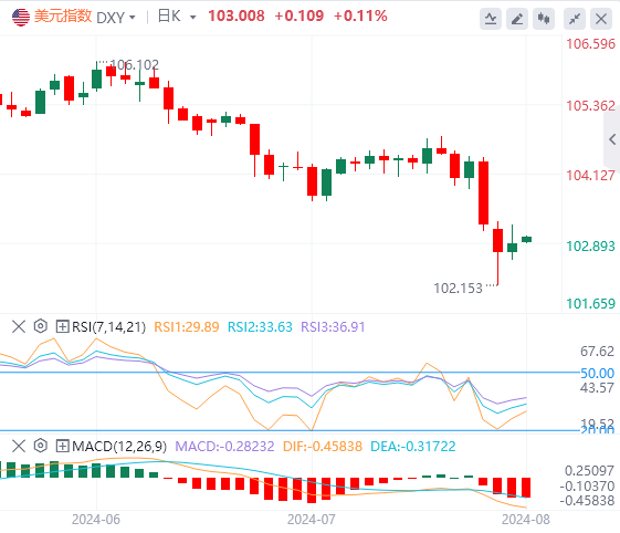 8月7日亚盘外汇市场行情走势分析：美元在103附近 日元维稳 黄金跌破2400