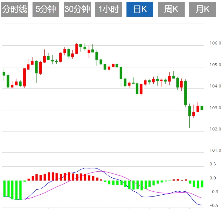 今日外汇交易必读：美元指数跌至103附近 市场关注美国初请数据