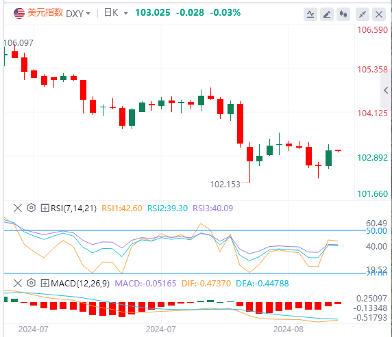 8月16日亚盘外汇市场行情走势分析：“恐怖数据”力证美国经济韧性 美指重回103关口