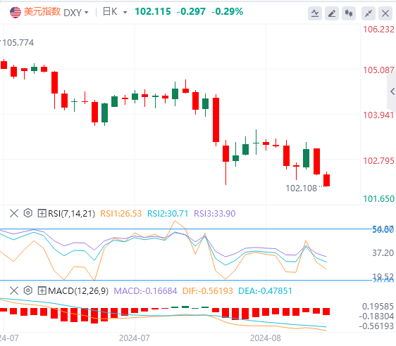 今日外汇市场分析：美元指数跌至102 本周杰克逊霍尔会议将会释放出什么信号？