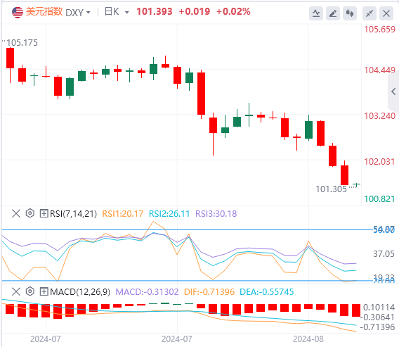 8月21日亚盘外汇市场行情走势分析：美元下跌 黄金再创历史新高
