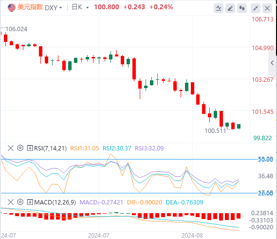 今日外汇市场分析：美指下跌刷新年内新低 非美货币对再度上行的时机即将到来？