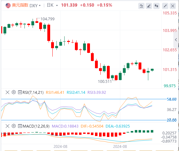 今日外汇市场分析：非农数据指引不明确 美指短线或维持低位震荡