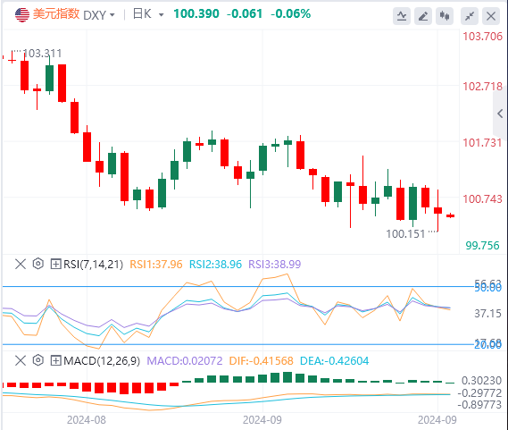 9月30日亚盘外汇市场行情走势分析：美元指数走弱 美联储11月或再“放大招”？