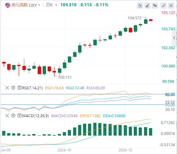 今日外汇市场分析：美元指数气势如虹 本周会以何种姿态收官？