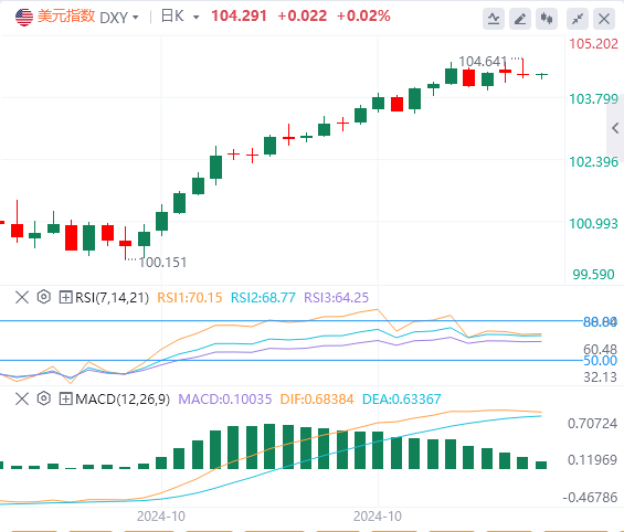 今日外汇市场分析：美元指数先涨后跌 今日迎接“小非农”
