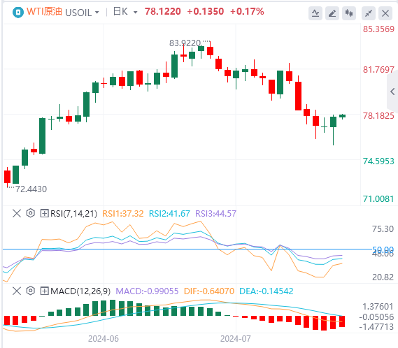 今日WTI原油价格基本面行情走势预测（2024年7月26日）