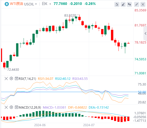 原油行情走势展望：美国PCE数据前 油价徘徊在78美元附近