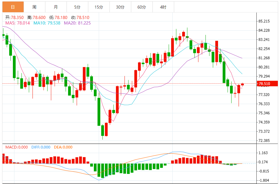 原油实时行情分析：原油交投于78.5美元/桶附近 美国二季度GDP助力油价续涨 
