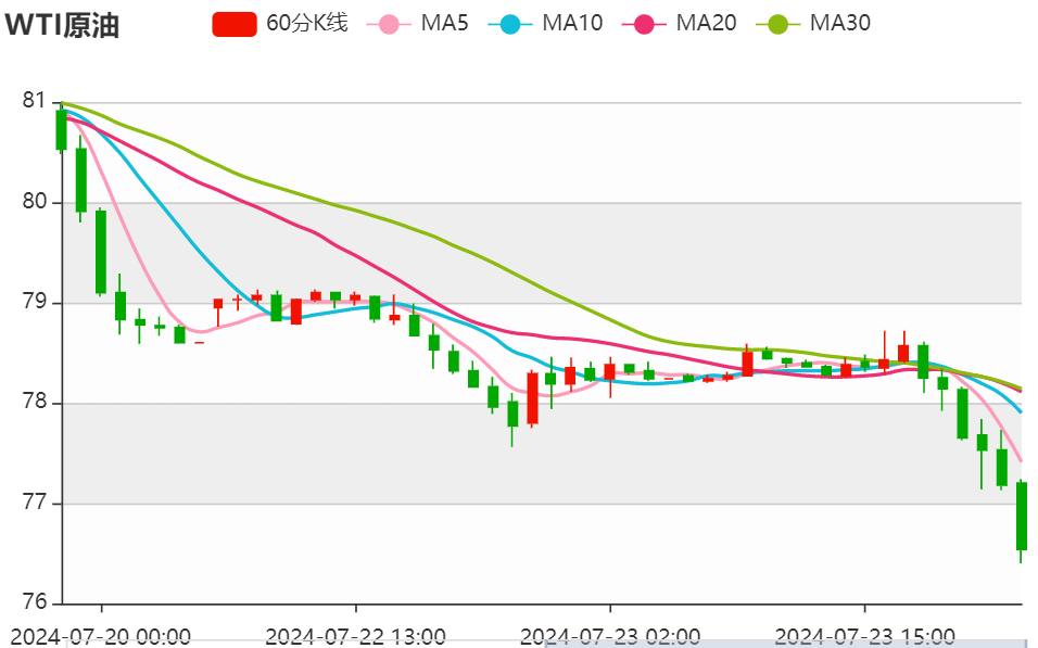 今日晚间原油价格交易提醒（2024年7月23日）