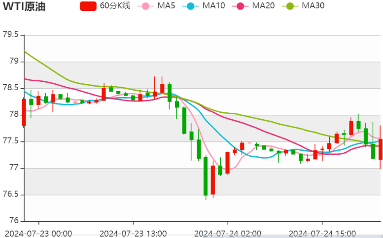 今日晚间原油价格交易提醒（2024年7月24日）