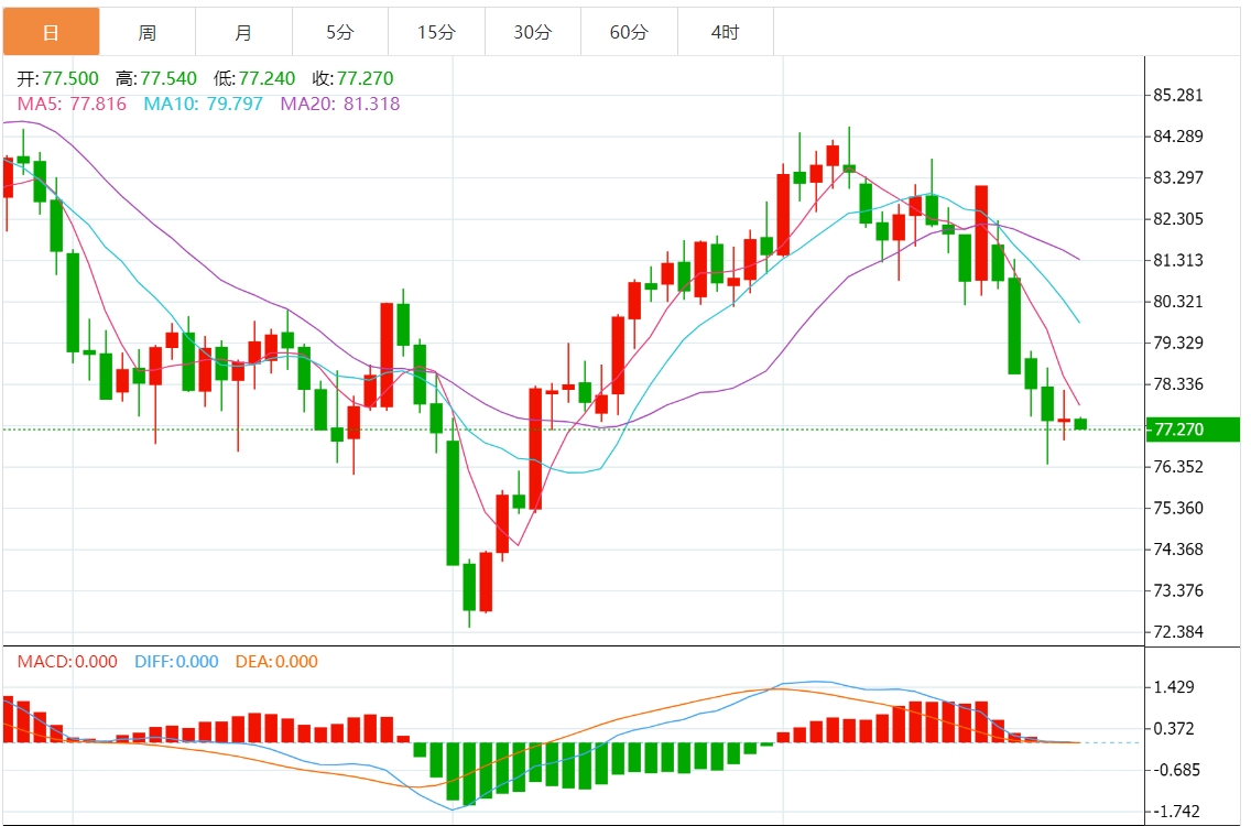 今日原油交易提醒：油价盘整于77美元关口附近 市场关注美国重磅数据