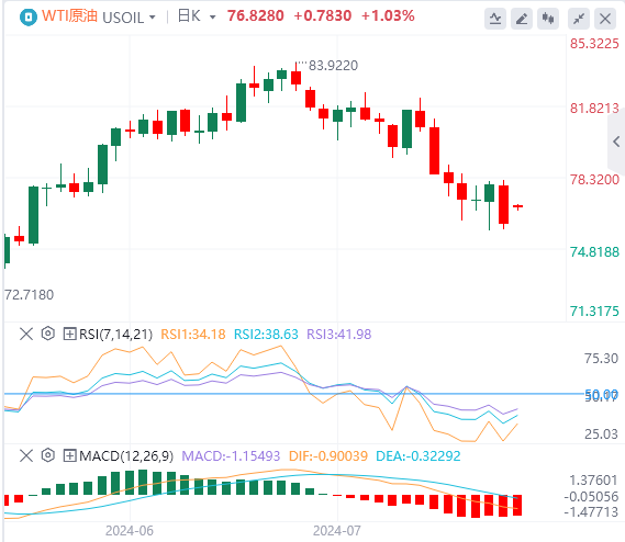 今日WTI原油价格基本面行情走势预测（2024年7月29日）