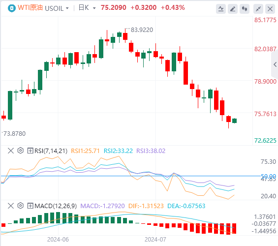 今日WTI原油价格基本面行情走势预测（2024年7月31日）