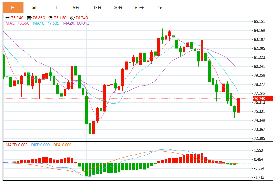 原油实时行情分析：美原油涨近2.70% 中东紧张局势升温 需求与OPEC+减产协议