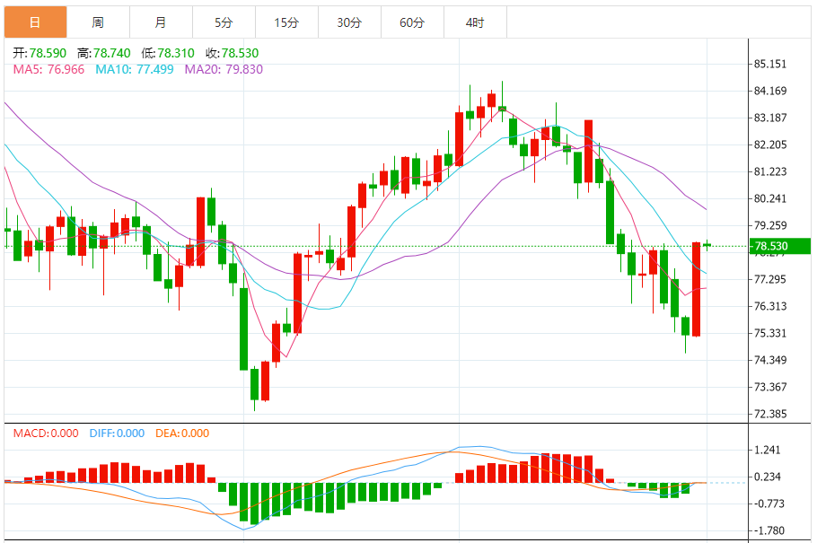 原油实时行情分析：美原油上涨0.64% OPEC+会议来袭 或维持现有减产协议不动摇