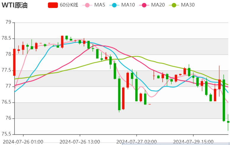 今日晚间原油价格交易提醒（2024年7月29日）