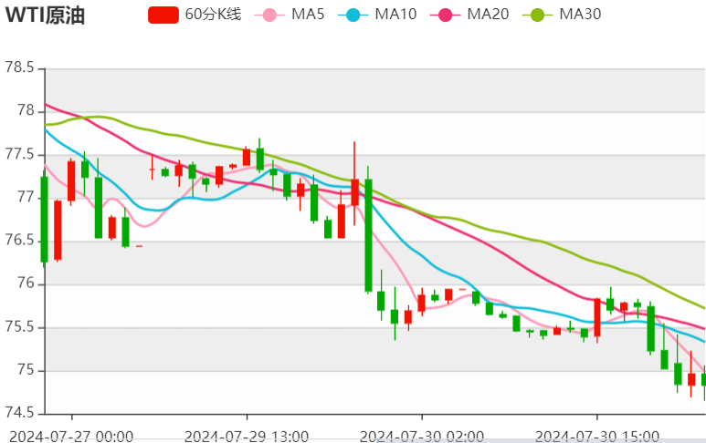 今日晚间原油价格交易提醒（2024年7月30日）