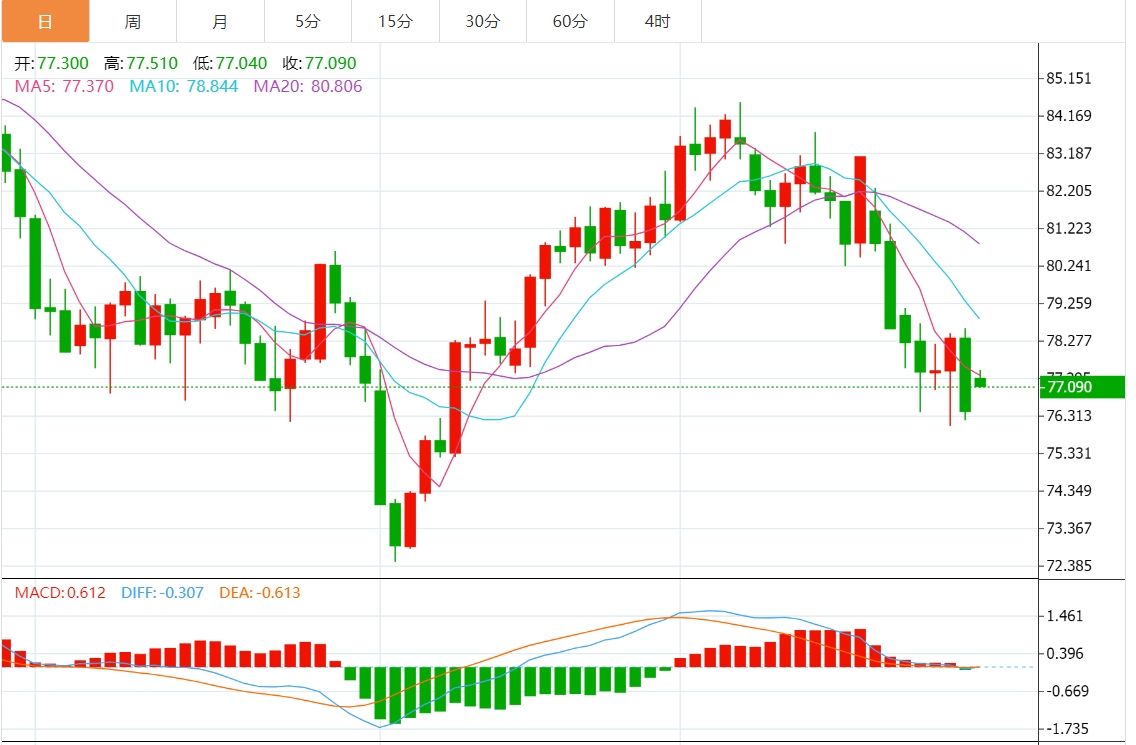 今日原油交易提醒：油价盘整于77美元附近 市场静待美联储决议