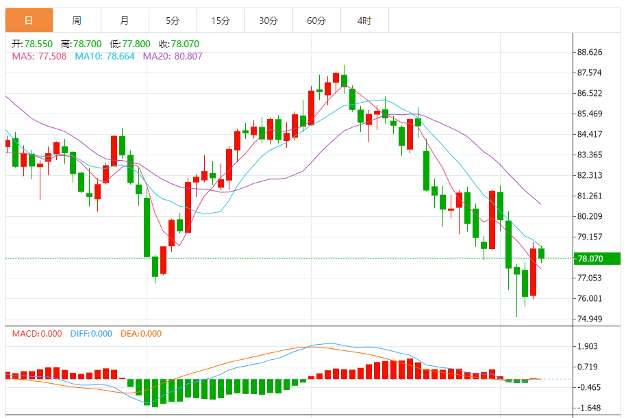 原油实时行情分析：布油暂时守住78美元 但可能不能维持太久