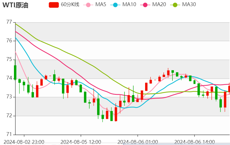 今日晚间原油价格交易提醒（2024年8月6日）