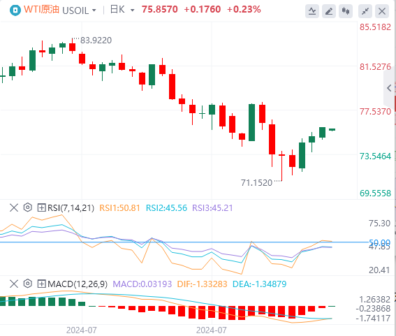 今日WTI原油价格基本面行情走势预测（2024年8月12日）