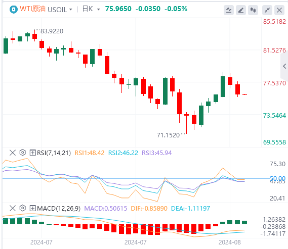 今日WTI原油价格基本面行情走势预测（2024年8月15日）