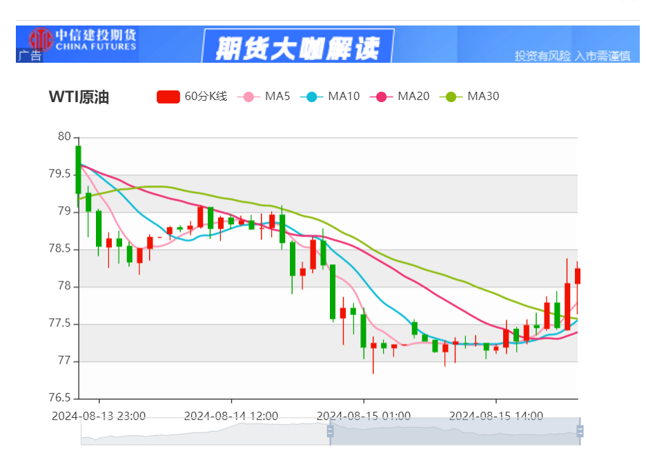 今日晚间原油价格交易提醒（2024年8月15日）